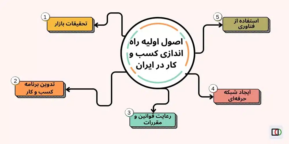 راه اندازی کسب و کار در ایران