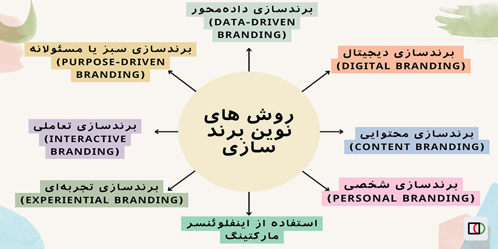 روش های نوین برند سازی