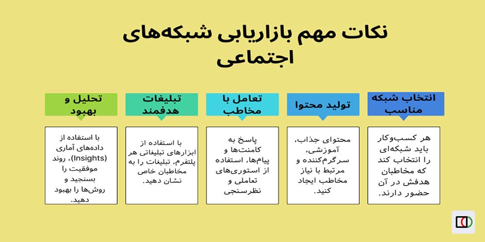 نکات مهم بازاریابی شبکه‌های اجتماعی