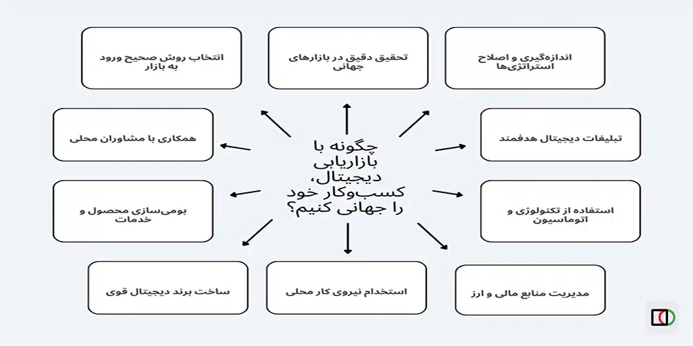 چگونه با بازاریابی دیجیتال، کسب و کار خود را جهانی کنیم؟