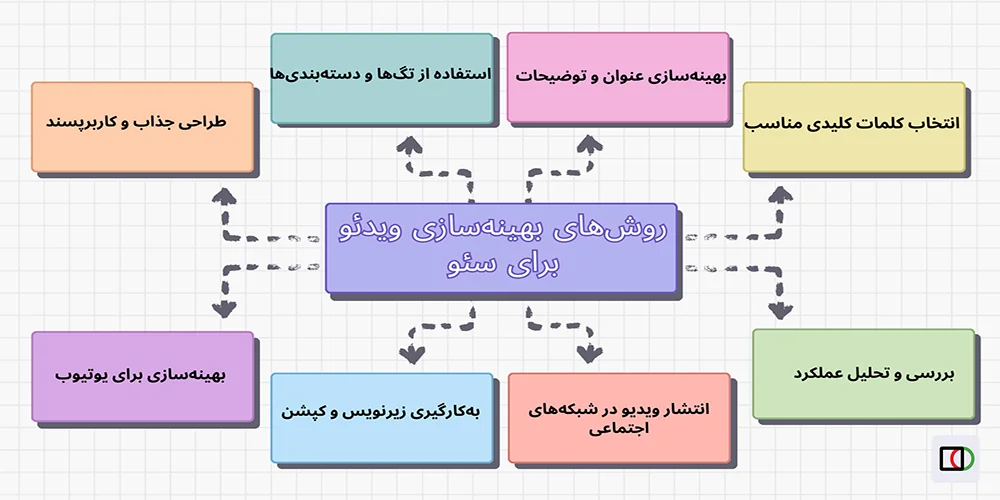 تاثیر ویدئو بر سئو سایت