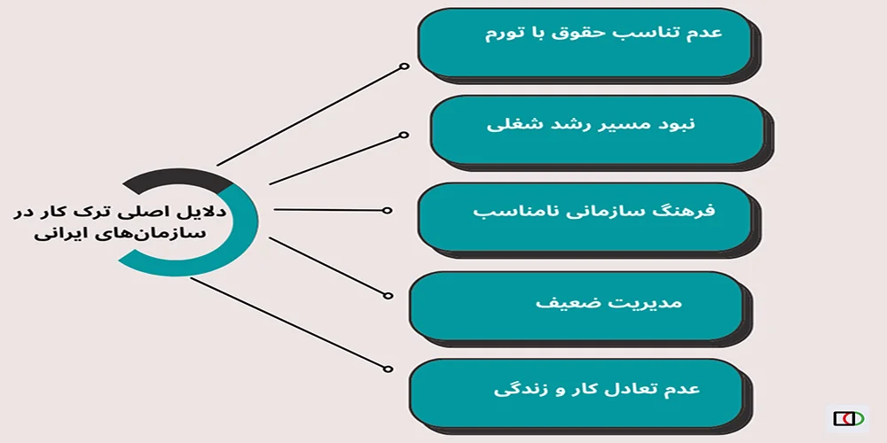 ترک کار در سازمان های ایرانی