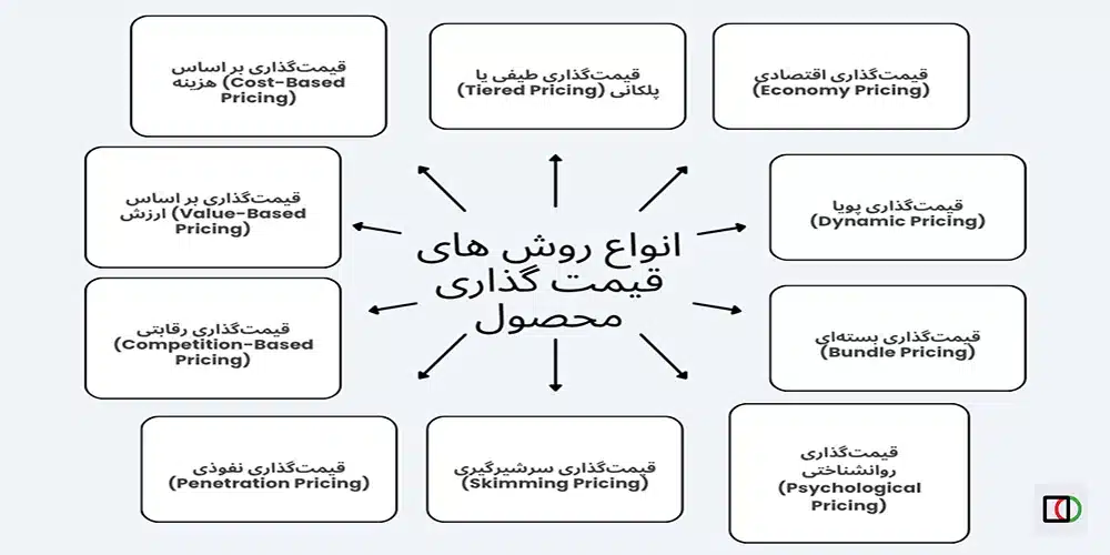 قیمت گذاری محصول