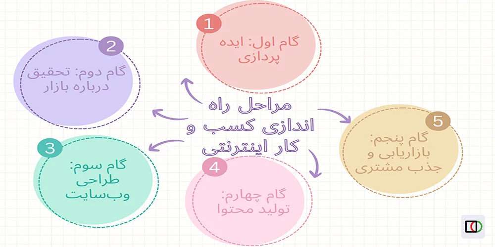 راه اندازی کسب و کار اینترنتی
