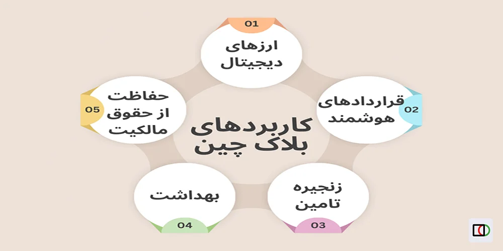 بلاک چین چیست؟