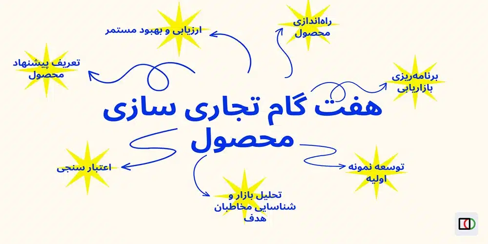 تجاری سازی محصول چیست؟