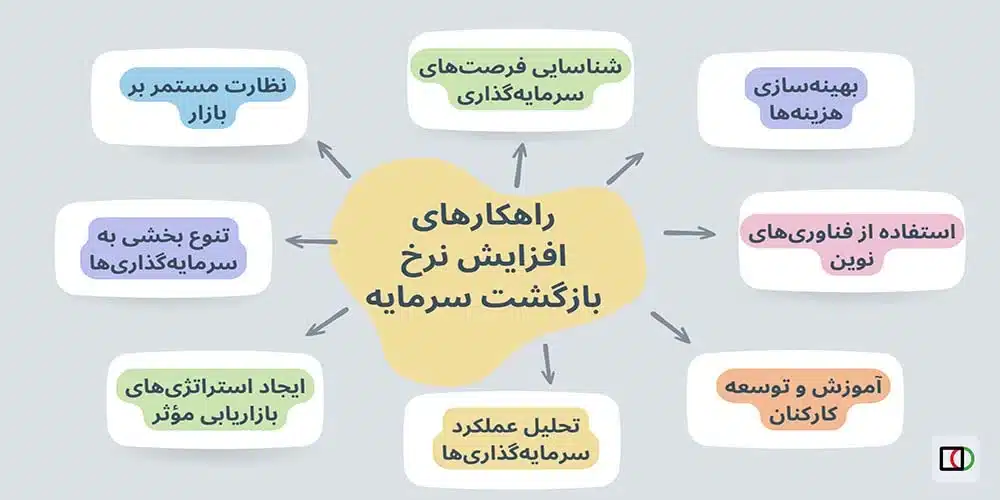 فرمول نرخ بازگشت سرمایه